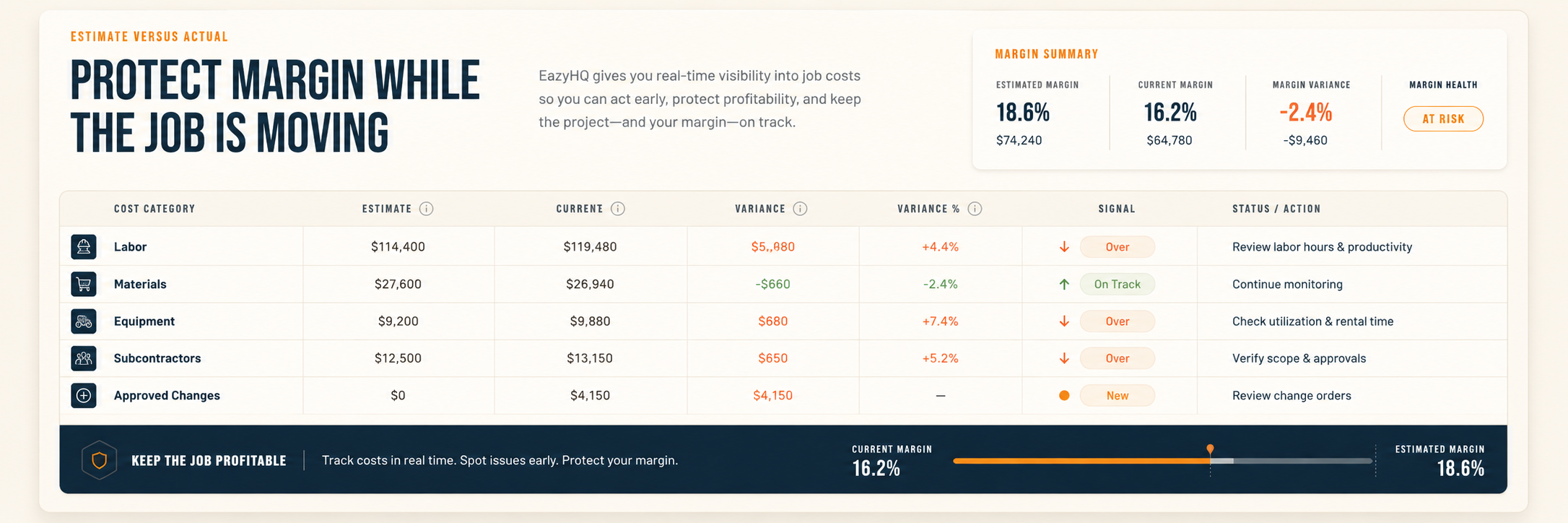 EazyHQ estimated versus actual margin dashboard