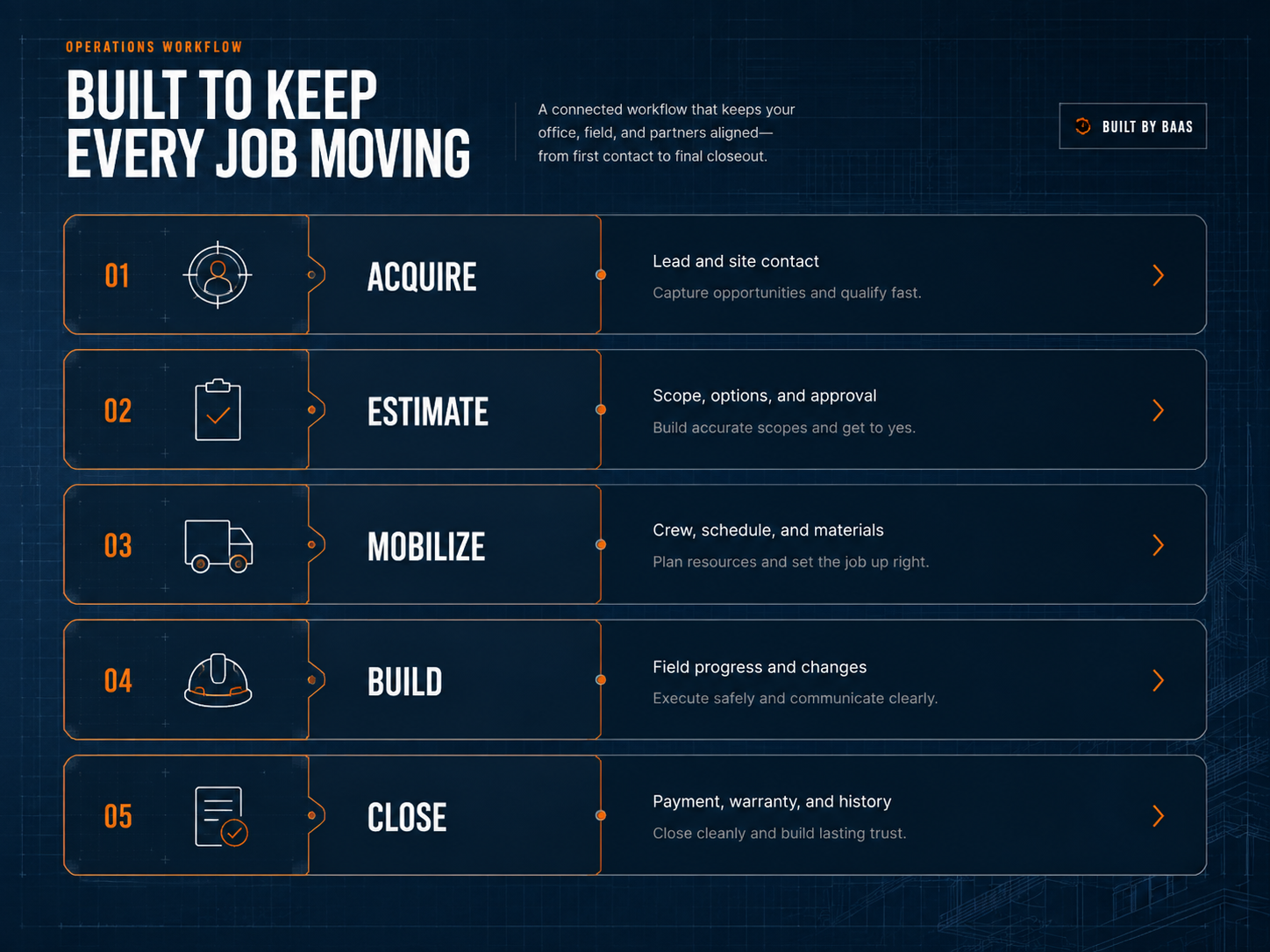 EazyHQ specialty trades operations workflow