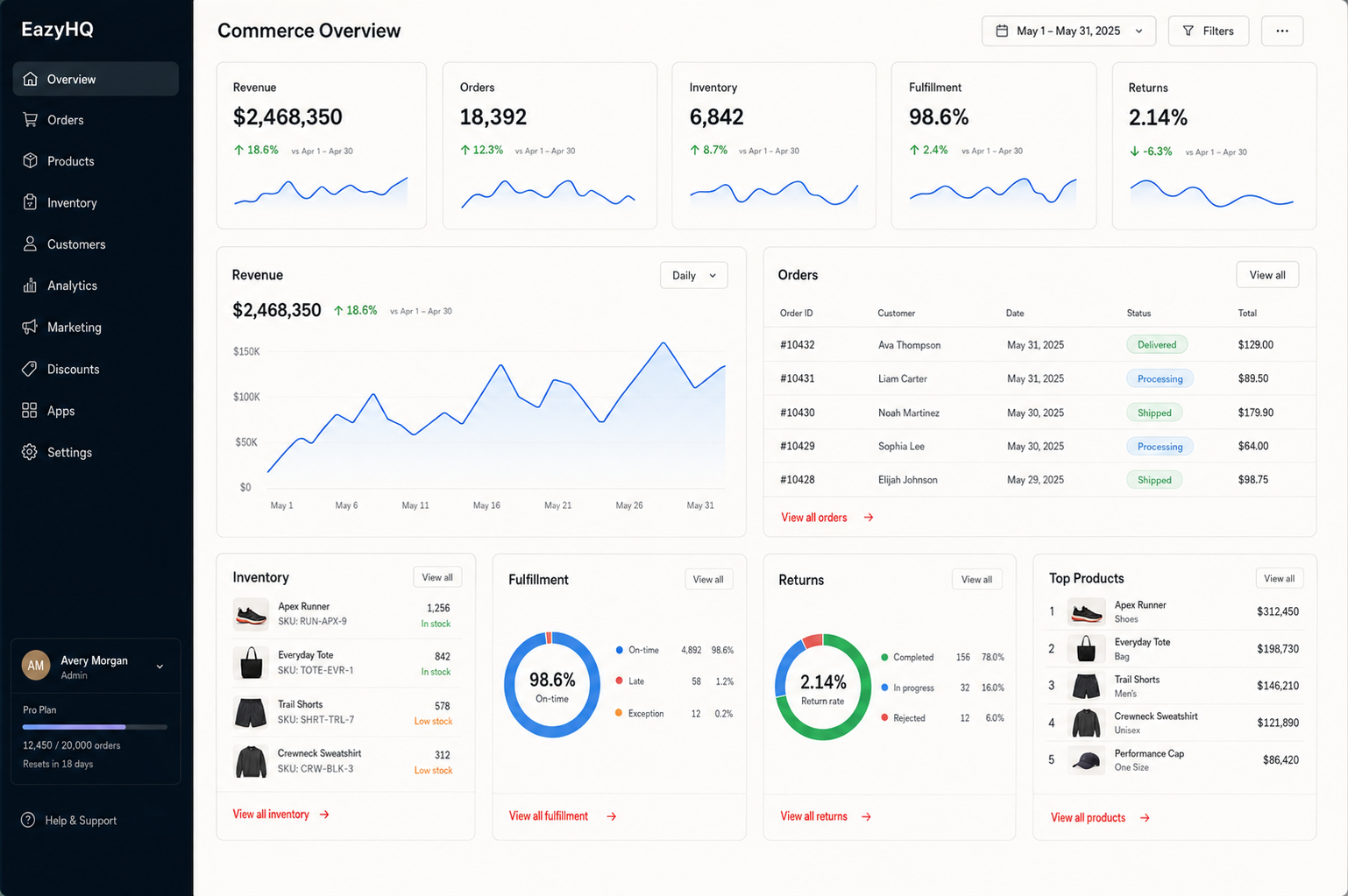 EazyHQ commerce overview with revenue, orders, inventory, fulfillment, and returns
