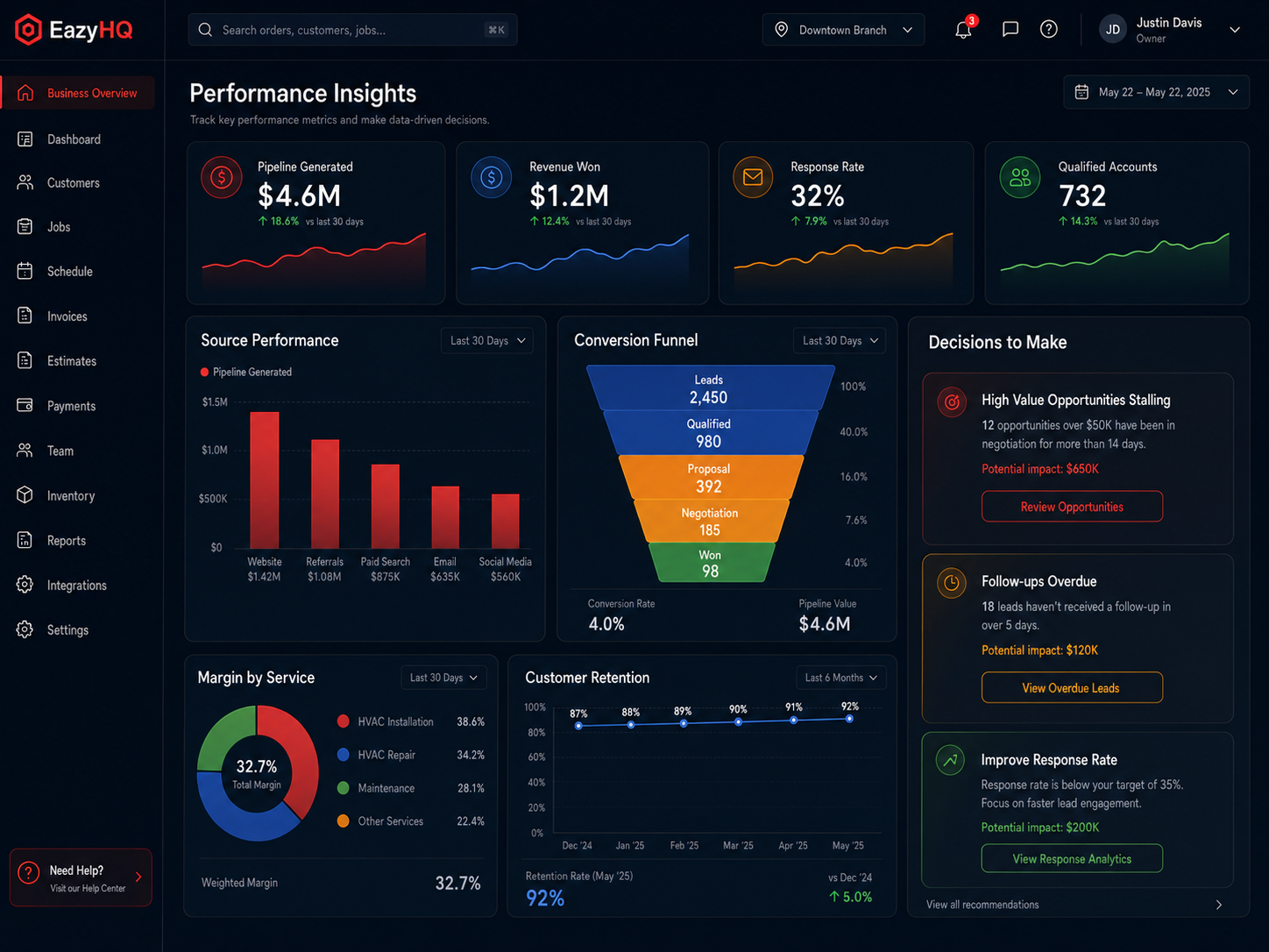 EazyHQ business performance insights dashboard